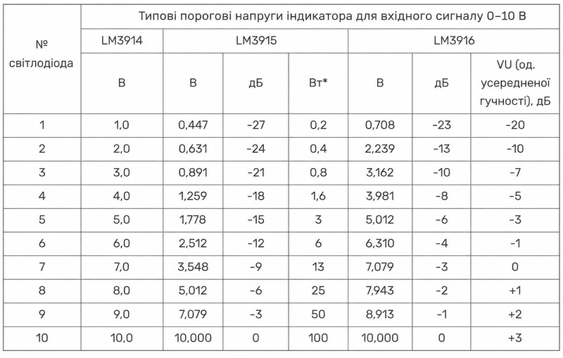 Мікросхема LM3915 (LM3915N), драйвер світлодіодного індикатора рівня звуку, корпус DIP-18 - Зображення 2